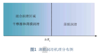 以石墨烯为润滑油添加剂效果到底怎么样?