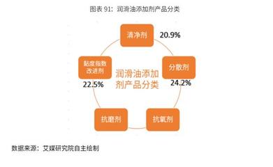 2020-2024年中国润滑油行业市场需求预测与投资战略规划报告