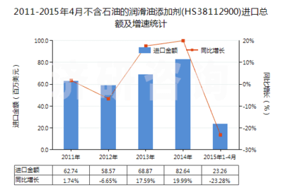 解读:2011-2015年4月不含石油的润滑油添加剂进出口数据